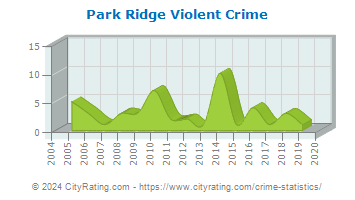 Park Ridge Violent Crime