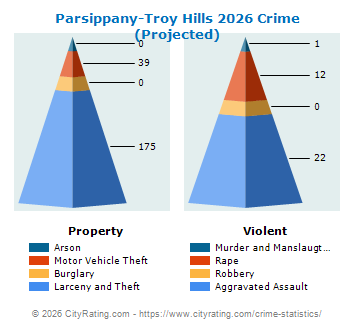 Parsippany-Troy Hills Township Crime 2026