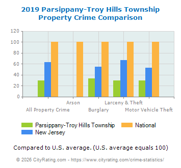 Parsippany-Troy Hills Township Property Crime vs. State and National Comparison