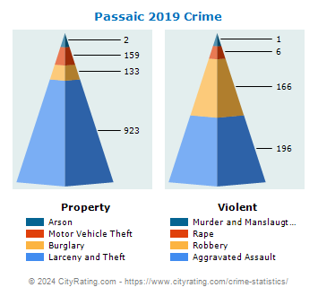 Passaic Crime 2019