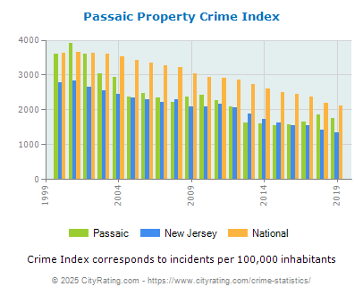 Passaic Property Crime vs. State and National Per Capita