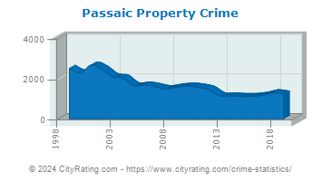 Passaic Property Crime