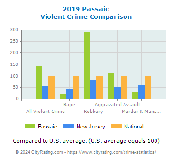 Passaic Violent Crime vs. State and National Comparison