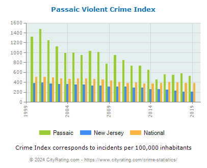 Passaic Violent Crime vs. State and National Per Capita