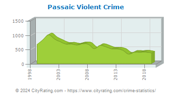 Passaic Violent Crime
