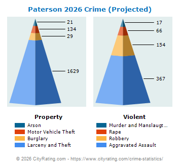 Paterson Crime 2026