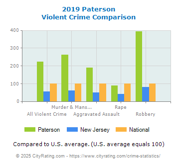 Paterson Violent Crime vs. State and National Comparison