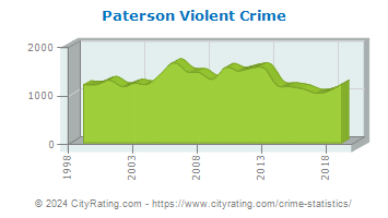 Paterson Violent Crime