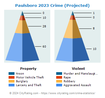 Paulsboro Crime 2023