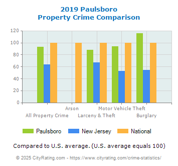 Paulsboro Property Crime vs. State and National Comparison