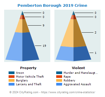 Pemberton Borough Crime 2019