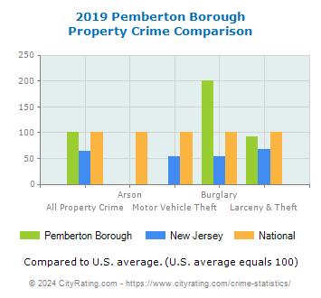 Pemberton Borough Property Crime vs. State and National Comparison
