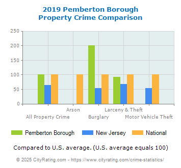 Pemberton Borough Property Crime vs. State and National Comparison