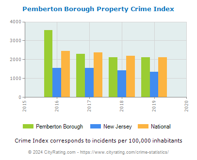 Pemberton Borough Property Crime vs. State and National Per Capita