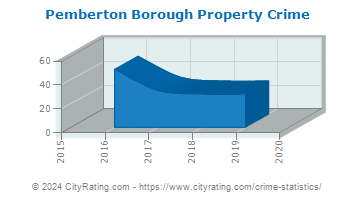 Pemberton Borough Property Crime