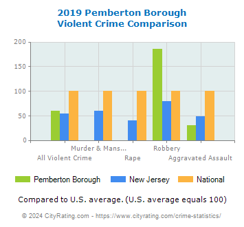 Pemberton Borough Violent Crime vs. State and National Comparison