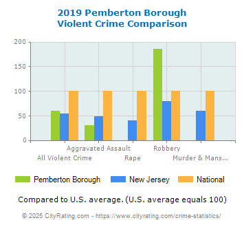 Pemberton Borough Violent Crime vs. State and National Comparison