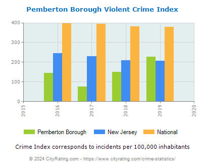 Pemberton Borough Violent Crime vs. State and National Per Capita