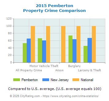 Pemberton Property Crime vs. State and National Comparison