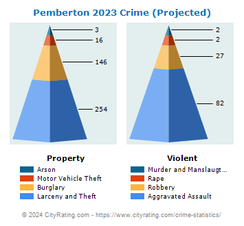 Pemberton Township Crime 2023