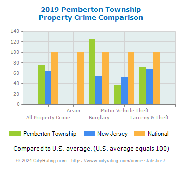 Pemberton Township Property Crime vs. State and National Comparison