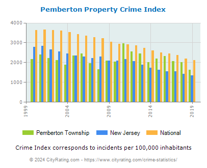 Pemberton Township Property Crime vs. State and National Per Capita