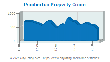 Pemberton Township Property Crime
