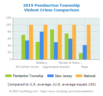 Pemberton Township Violent Crime vs. State and National Comparison