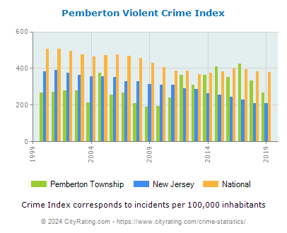 Pemberton Township Violent Crime vs. State and National Per Capita