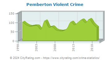 Pemberton Township Violent Crime