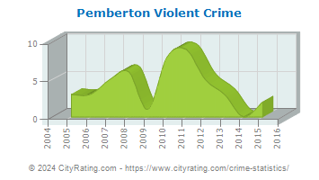 Pemberton Violent Crime
