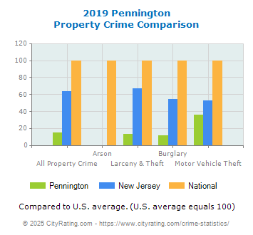 Pennington Property Crime vs. State and National Comparison