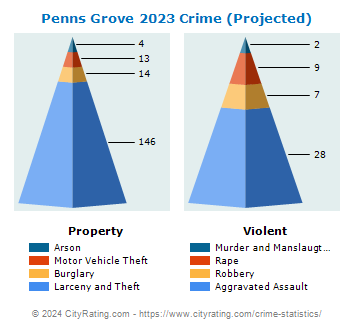 Penns Grove Crime 2023