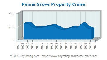 Penns Grove Property Crime