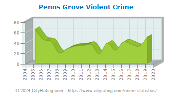 Penns Grove Violent Crime