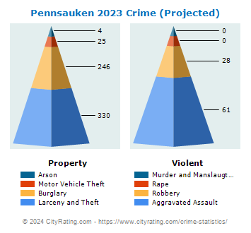 Pennsauken Township Crime 2023