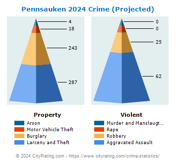 Pennsauken Township Crime 2024