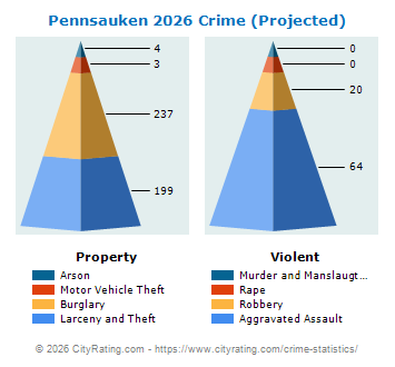 Pennsauken Township Crime 2026