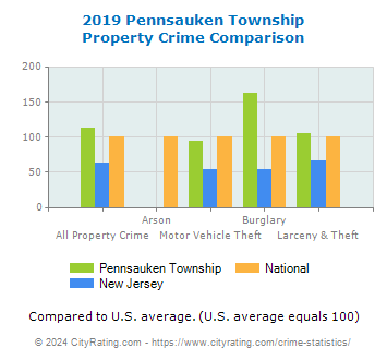 Pennsauken Township Property Crime vs. State and National Comparison