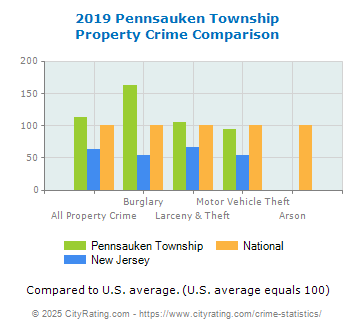 Pennsauken Township Property Crime vs. State and National Comparison