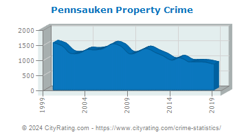 Pennsauken Township Property Crime