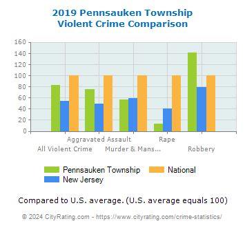 Pennsauken Township Violent Crime vs. State and National Comparison