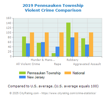 Pennsauken Township Violent Crime vs. State and National Comparison