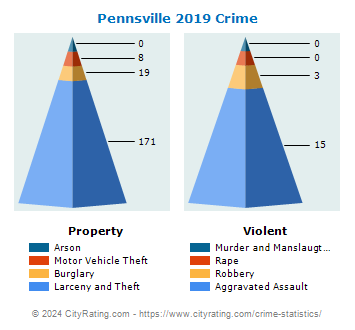 Pennsville Township Crime 2019