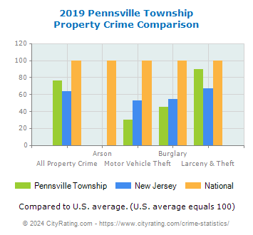 Pennsville Township Property Crime vs. State and National Comparison