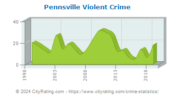 Pennsville Township Violent Crime