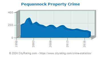 Pequannock Township Property Crime
