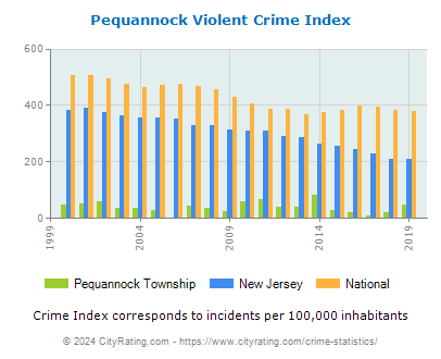Pequannock Township Violent Crime vs. State and National Per Capita