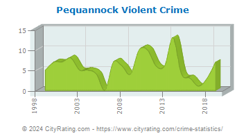 Pequannock Township Violent Crime