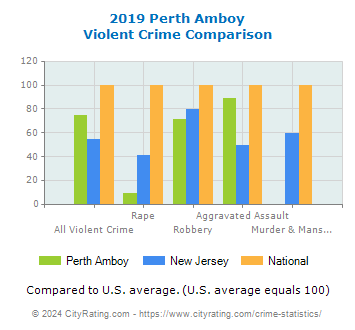 Perth Amboy Violent Crime vs. State and National Comparison